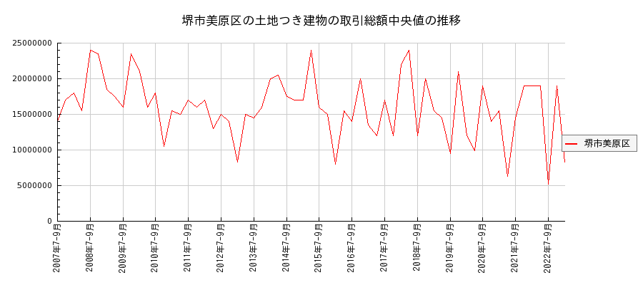 大阪府堺市美原区の土地つき建物の価格推移(総額中央値)