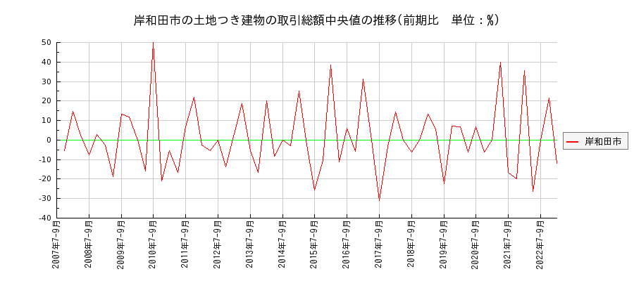 大阪府岸和田市の土地つき建物の価格推移(総額中央値)