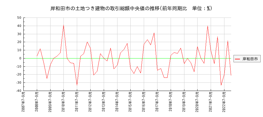 大阪府岸和田市の土地つき建物の価格推移(総額中央値)