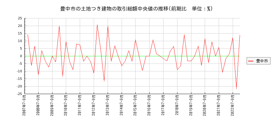 大阪府豊中市の土地つき建物の価格推移(総額中央値)