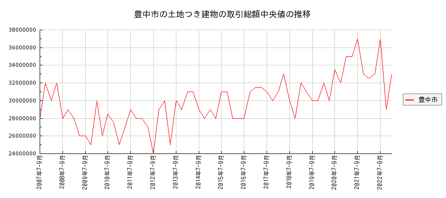 大阪府豊中市の土地つき建物の価格推移(総額中央値)
