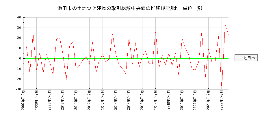 大阪府池田市の土地つき建物の価格推移(総額中央値)