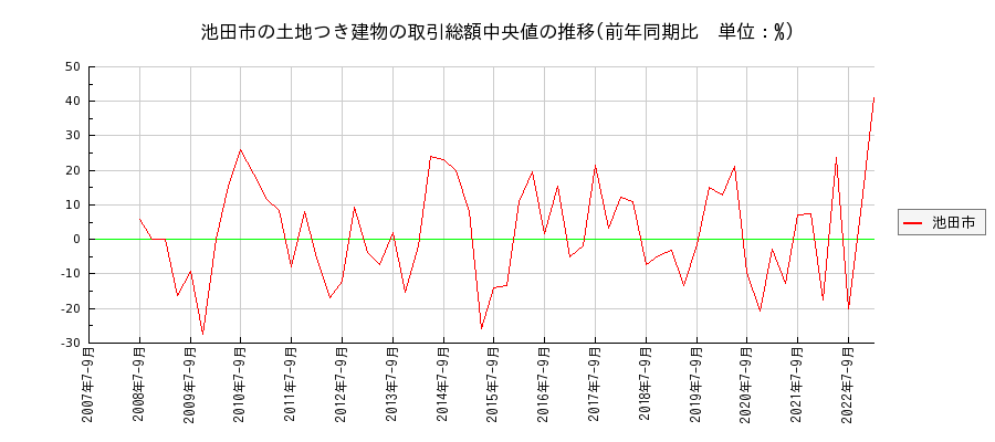 大阪府池田市の土地つき建物の価格推移(総額中央値)