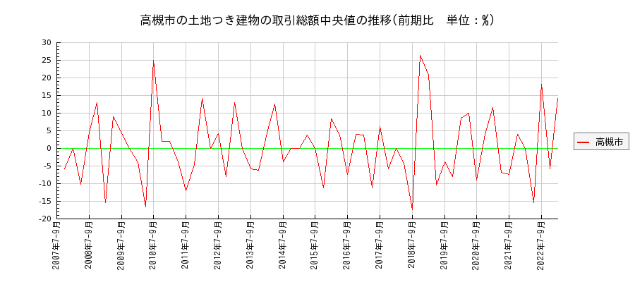 大阪府高槻市の土地つき建物の価格推移(総額中央値)