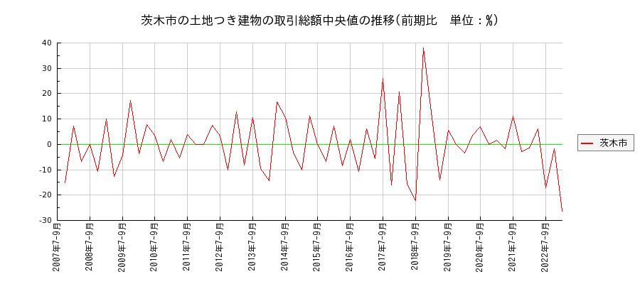 大阪府茨木市の土地つき建物の価格推移(総額中央値)