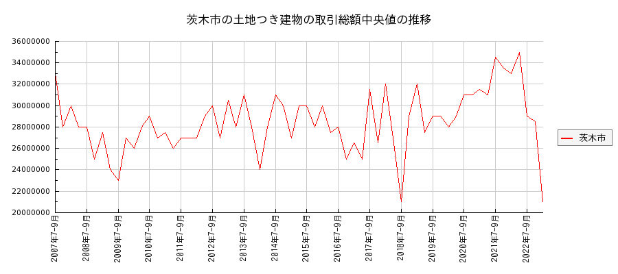 大阪府茨木市の土地つき建物の価格推移(総額中央値)