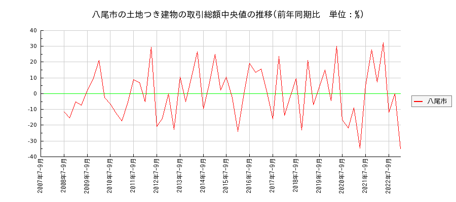 大阪府八尾市の土地つき建物の価格推移(総額中央値)
