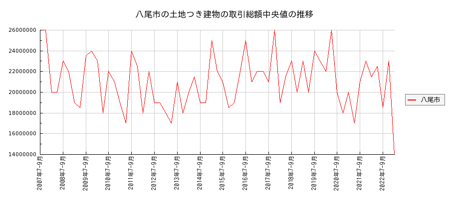 大阪府八尾市の土地つき建物の価格推移(総額中央値)