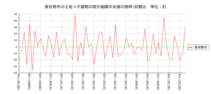 大阪府泉佐野市の土地つき建物の価格推移(総額中央値)