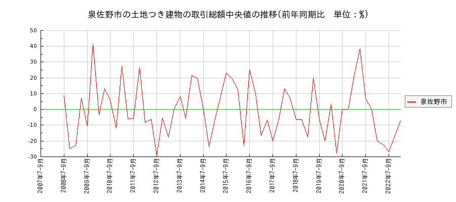 大阪府泉佐野市の土地つき建物の価格推移(総額中央値)