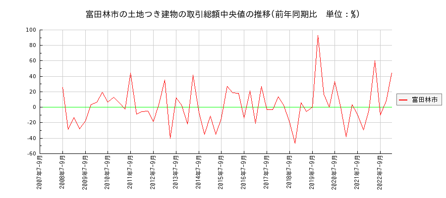 大阪府富田林市の土地つき建物の価格推移(総額中央値)