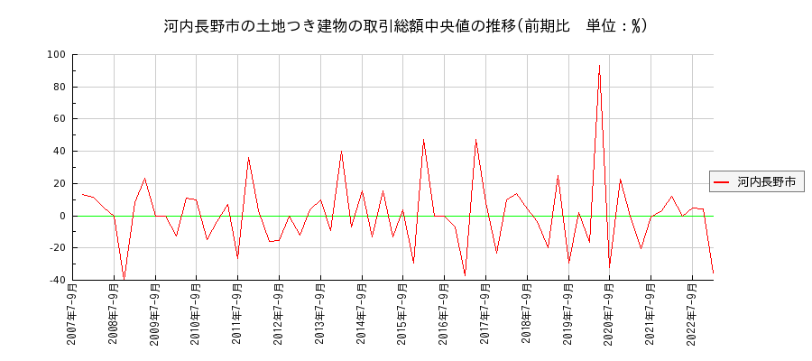 大阪府河内長野市の土地つき建物の価格推移(総額中央値)