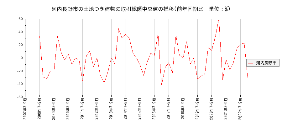 大阪府河内長野市の土地つき建物の価格推移(総額中央値)