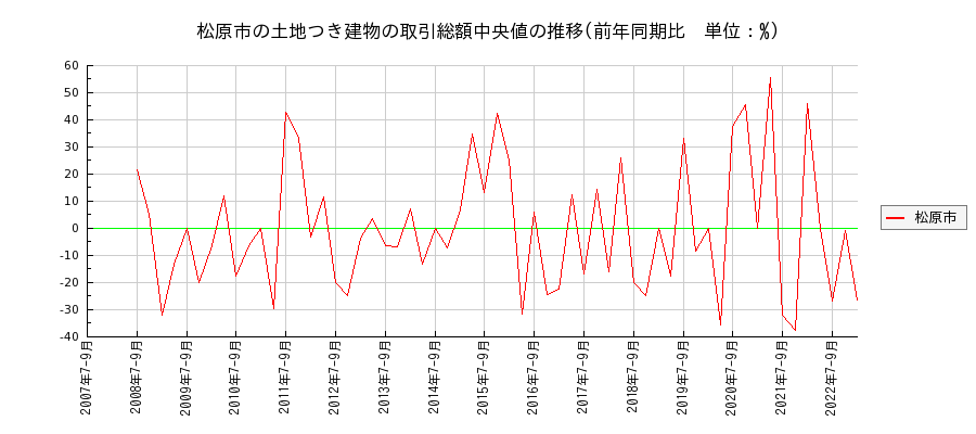 大阪府松原市の土地つき建物の価格推移(総額中央値)