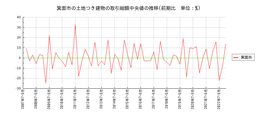 大阪府箕面市の土地つき建物の価格推移(総額中央値)