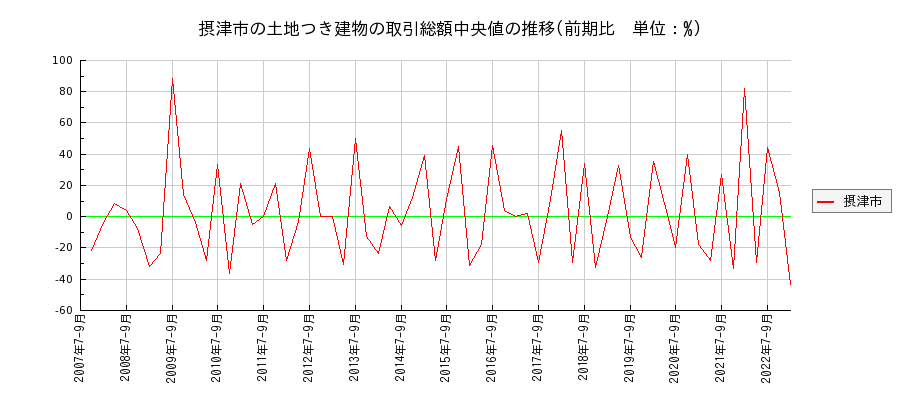 大阪府摂津市の土地つき建物の価格推移(総額中央値)