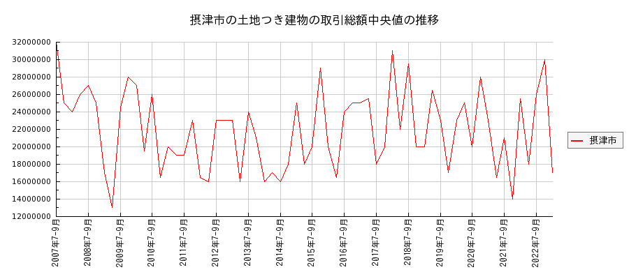 大阪府摂津市の土地つき建物の価格推移(総額中央値)