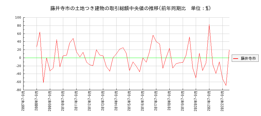 大阪府藤井寺市の土地つき建物の価格推移(総額中央値)