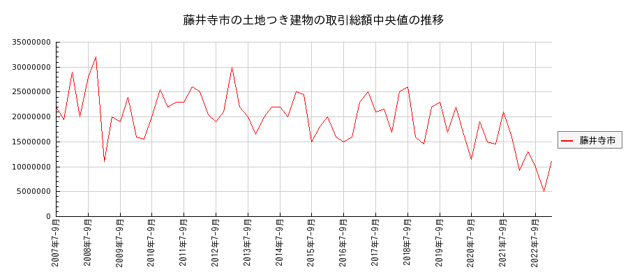 大阪府藤井寺市の土地つき建物の価格推移(総額中央値)