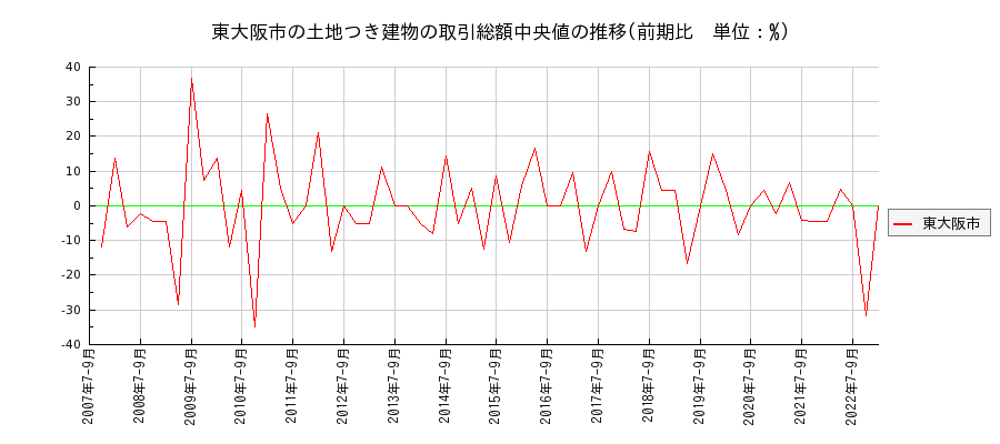 大阪府東大阪市の土地つき建物の価格推移(総額中央値)