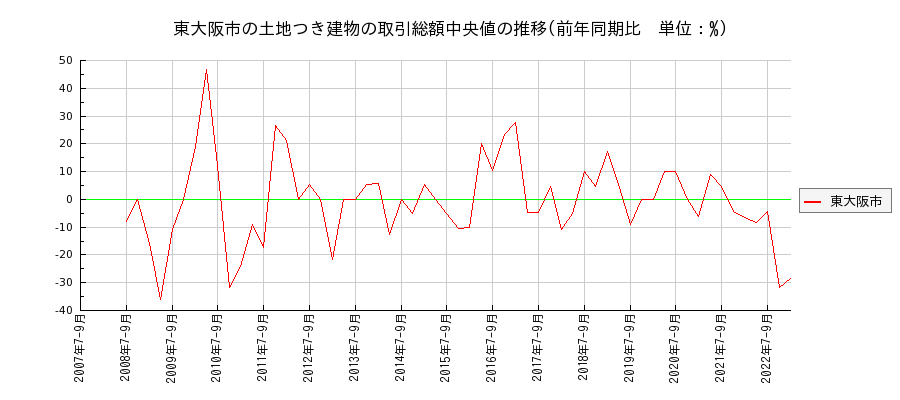 大阪府東大阪市の土地つき建物の価格推移(総額中央値)