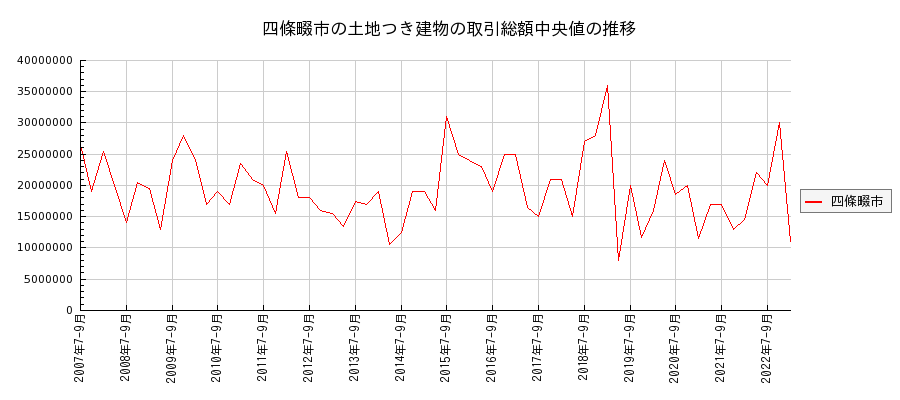 大阪府四條畷市の土地つき建物の価格推移(総額中央値)