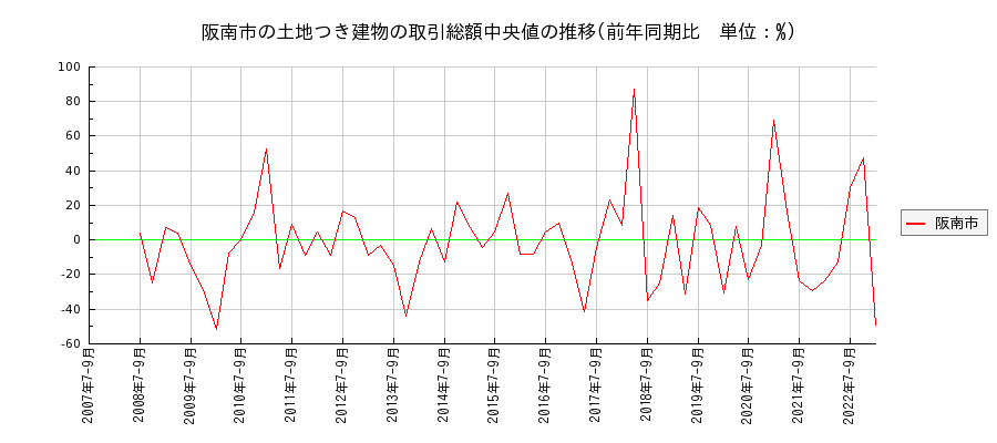 大阪府阪南市の土地つき建物の価格推移(総額中央値)