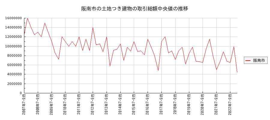 大阪府阪南市の土地つき建物の価格推移(総額中央値)