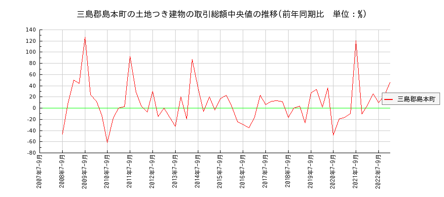 大阪府三島郡島本町の土地つき建物の価格推移(総額中央値)