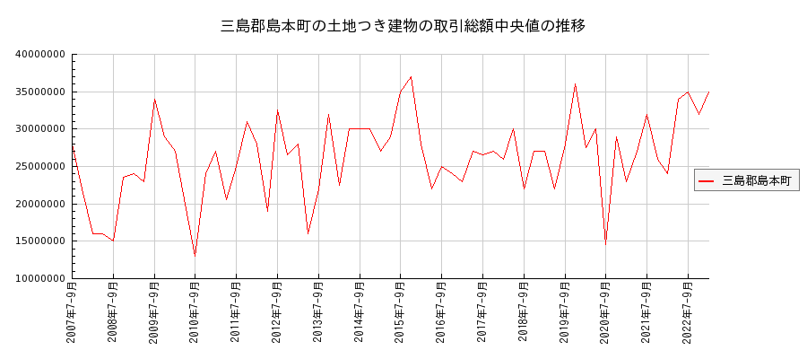 大阪府三島郡島本町の土地つき建物の価格推移(総額中央値)