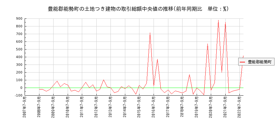 大阪府豊能郡能勢町の土地つき建物の価格推移(総額中央値)