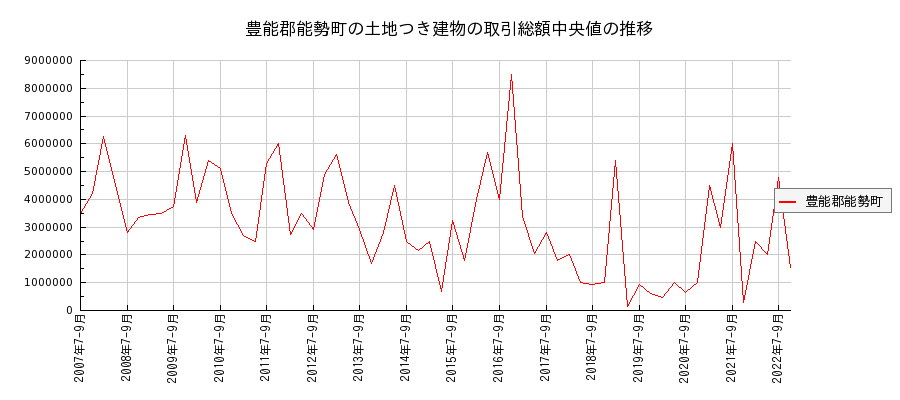 大阪府豊能郡能勢町の土地つき建物の価格推移(総額中央値)