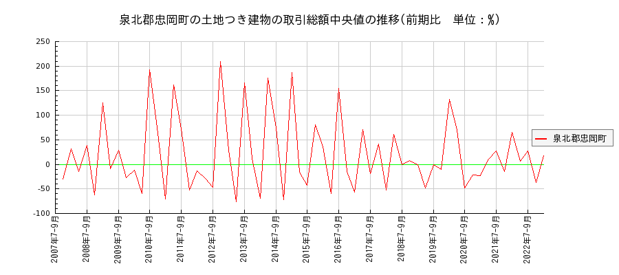 大阪府泉北郡忠岡町の土地つき建物の価格推移(総額中央値)