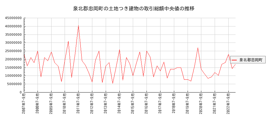 大阪府泉北郡忠岡町の土地つき建物の価格推移(総額中央値)