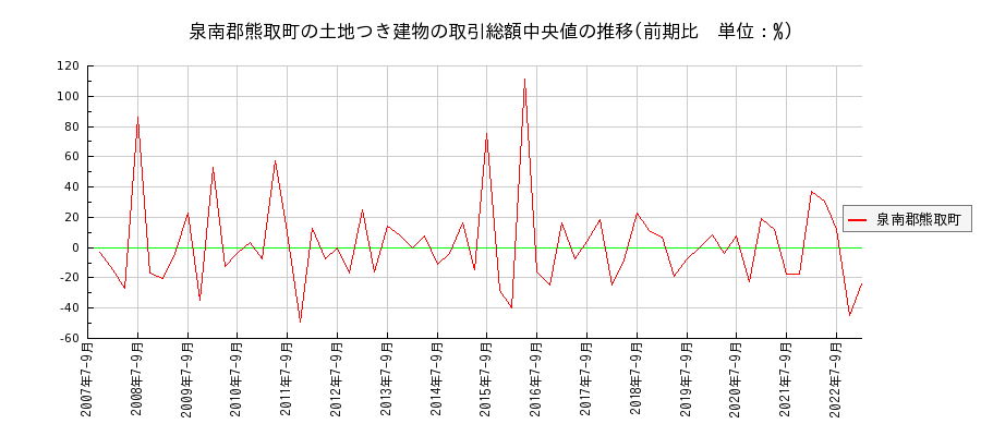 大阪府泉南郡熊取町の土地つき建物の価格推移(総額中央値)