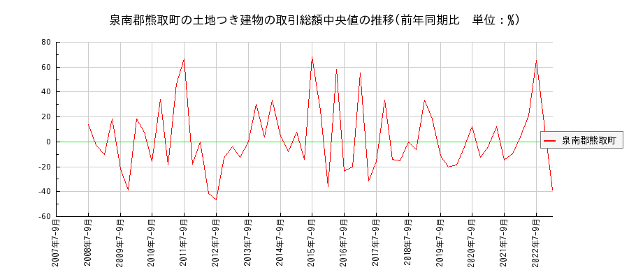 大阪府泉南郡熊取町の土地つき建物の価格推移(総額中央値)