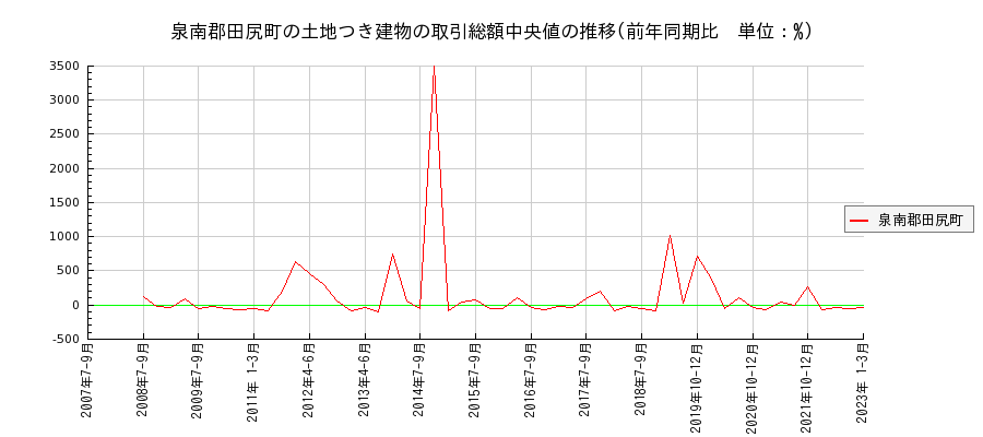 大阪府泉南郡田尻町の土地つき建物の価格推移(総額中央値)