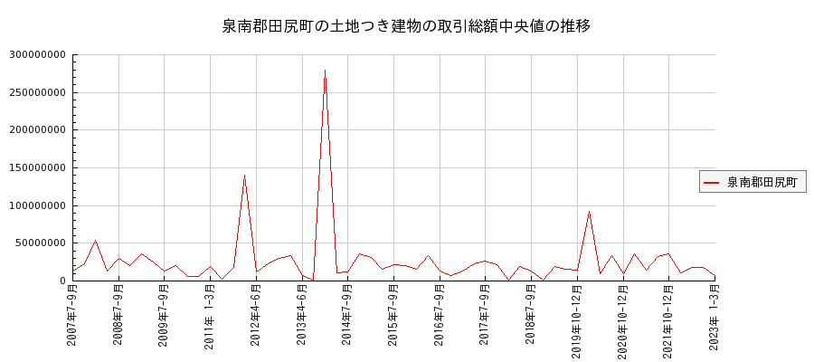 大阪府泉南郡田尻町の土地つき建物の価格推移(総額中央値)