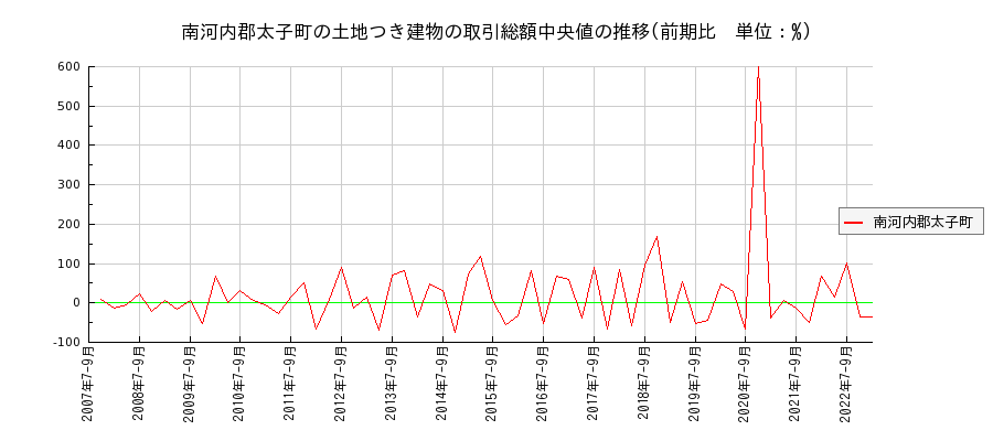 大阪府南河内郡太子町の土地つき建物の価格推移(総額中央値)