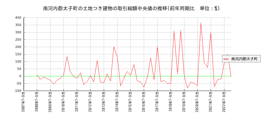 大阪府南河内郡太子町の土地つき建物の価格推移(総額中央値)