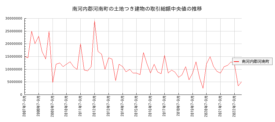 大阪府南河内郡河南町の土地つき建物の価格推移(総額中央値)