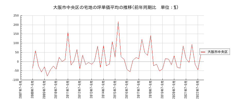 大阪府大阪市中央区の宅地の価格推移(坪単価平均)
