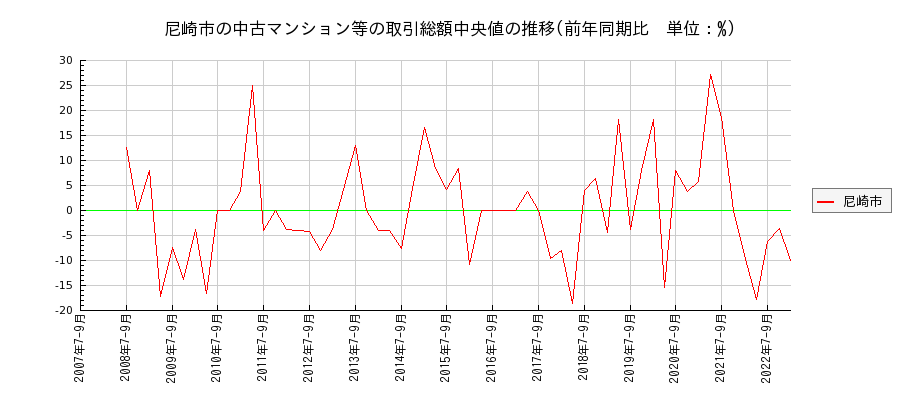 兵庫県尼崎市の中古マンション等価格の推移(総額中央値)