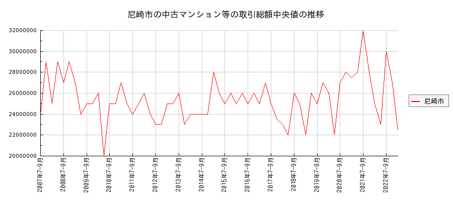 兵庫県尼崎市の中古マンション等価格の推移(総額中央値)