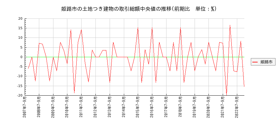 兵庫県姫路市の土地つき建物の価格推移(総額中央値)