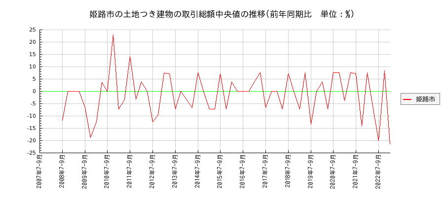 兵庫県姫路市の土地つき建物の価格推移(総額中央値)