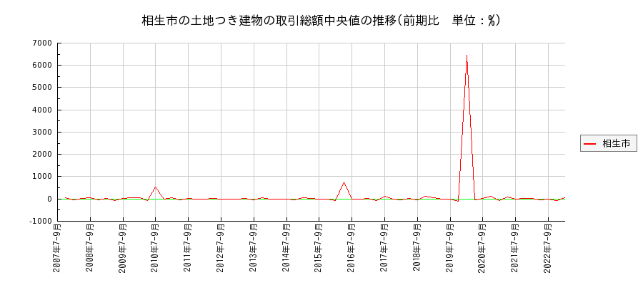 兵庫県相生市の土地つき建物の価格推移(総額中央値)