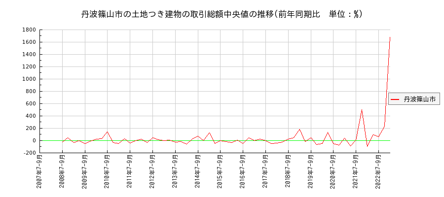 兵庫県丹波篠山市の土地つき建物の価格推移(総額中央値)
