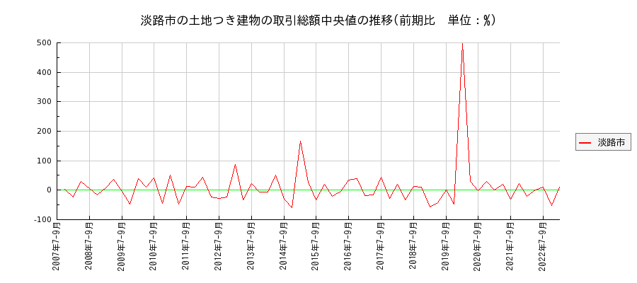 兵庫県淡路市の土地つき建物の価格推移(総額中央値)