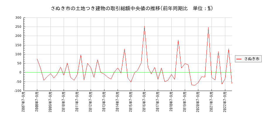 香川県さぬき市の土地つき建物の価格推移(総額中央値)